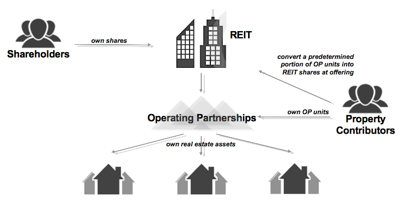 upreit structure